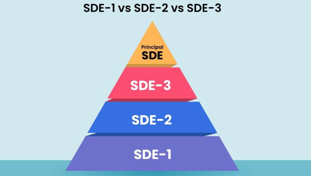 What Are SDE Levels