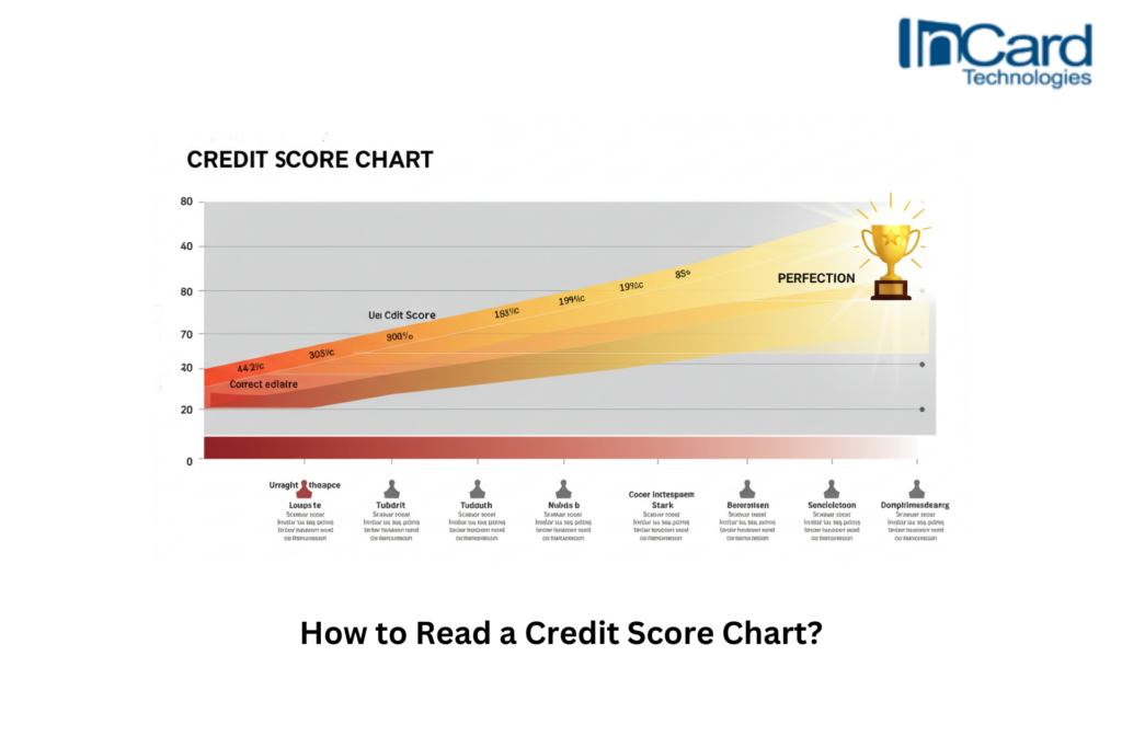 reading the chart of credit score